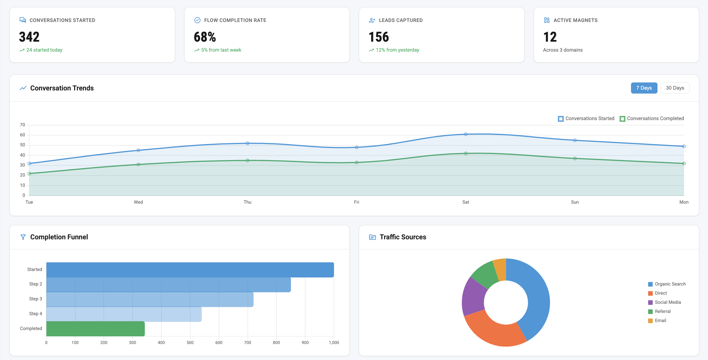 Mach Five Magnet analytics dashboard with conversation trends, funnels, and traffic sources